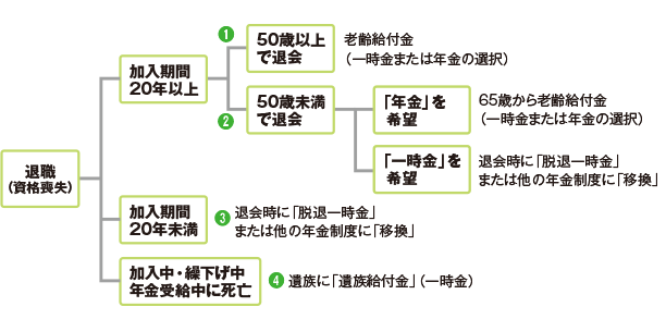 加入期間と受けられる退職金
